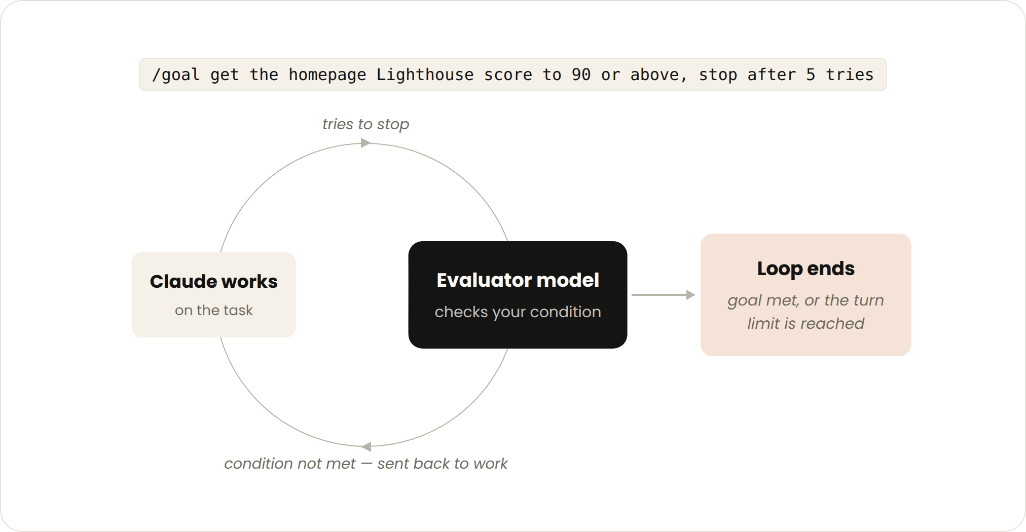 Goal-based loop