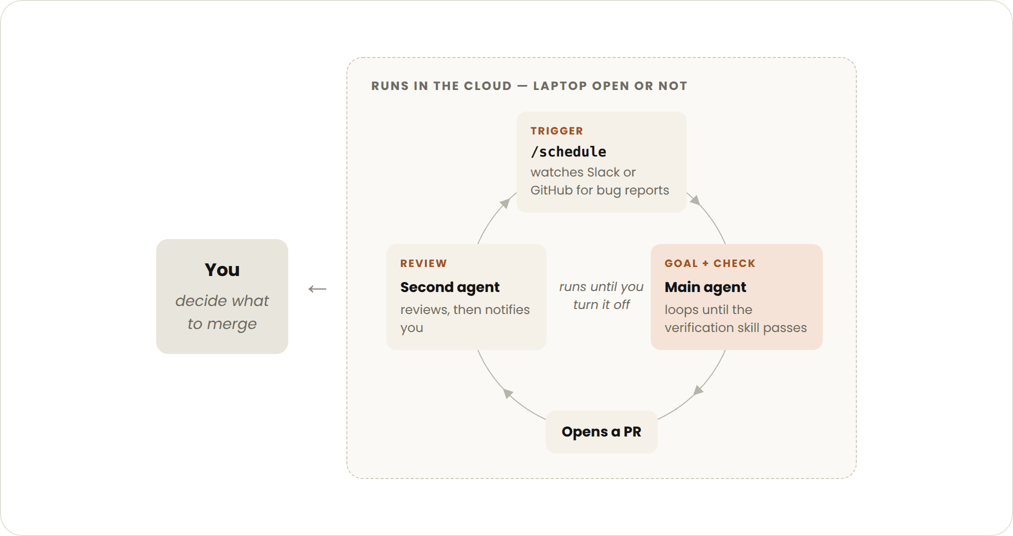 Proactive loop