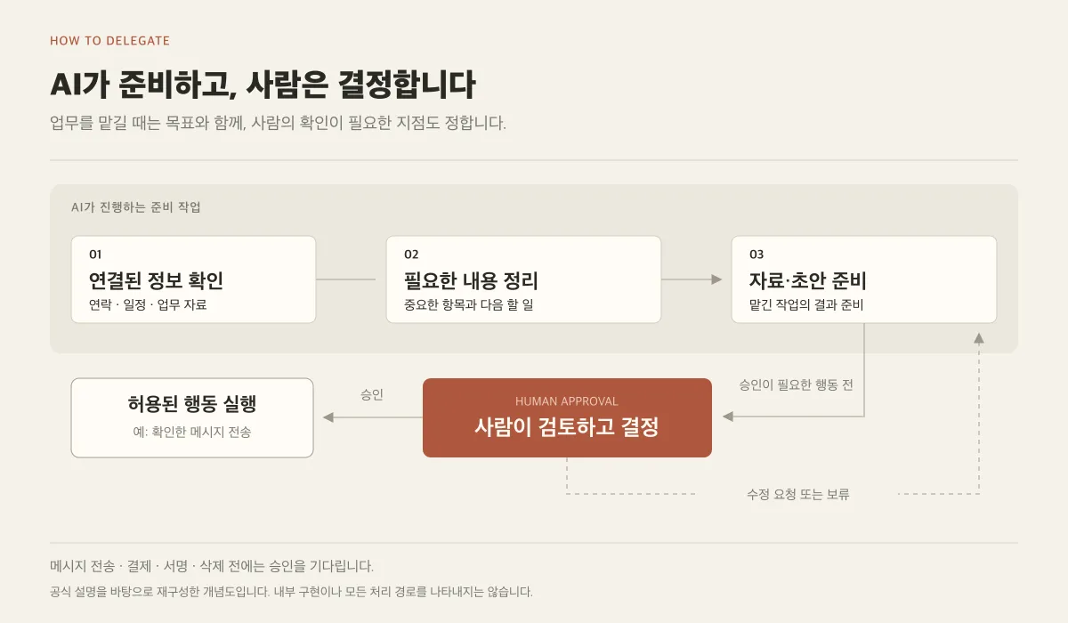 AI가 정보를 확인하고 자료와 초안을 준비한 뒤, 사람이 승인하거나 수정을 요청하는 업무 흐름